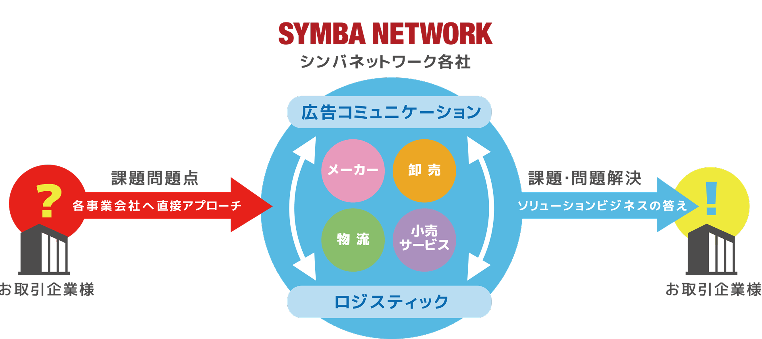 シンバネットワーク図